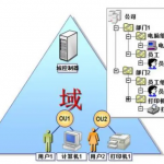 AD域控人員組織同步到項目全生命周期管理系統 AD域控人員組織同步到項目全生命周期管理系統